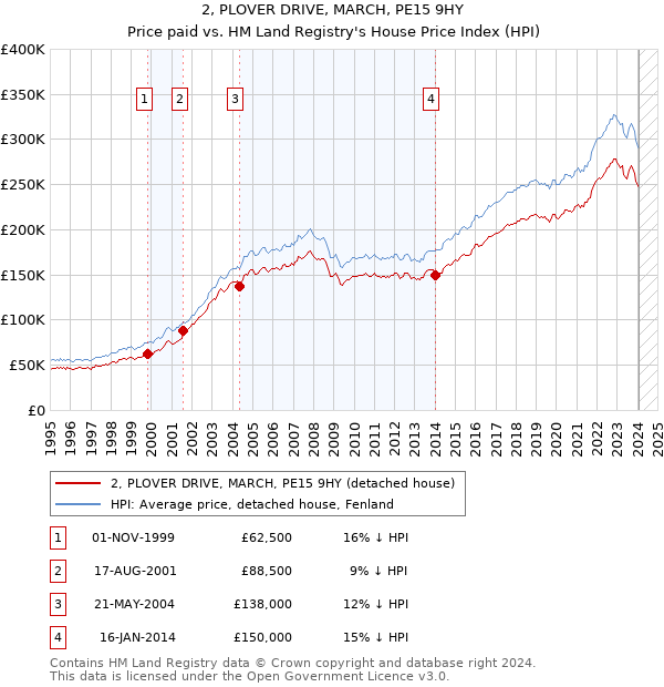 2, PLOVER DRIVE, MARCH, PE15 9HY: Price paid vs HM Land Registry's House Price Index