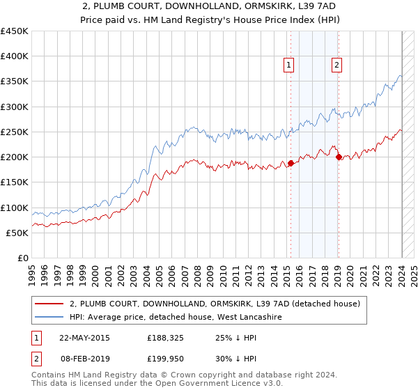 2, PLUMB COURT, DOWNHOLLAND, ORMSKIRK, L39 7AD: Price paid vs HM Land Registry's House Price Index