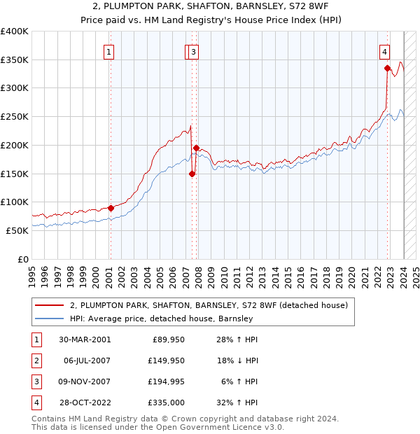 2, PLUMPTON PARK, SHAFTON, BARNSLEY, S72 8WF: Price paid vs HM Land Registry's House Price Index
