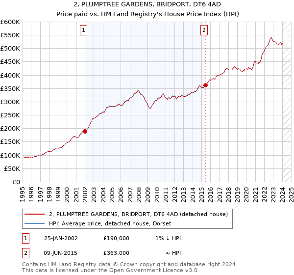 2, PLUMPTREE GARDENS, BRIDPORT, DT6 4AD: Price paid vs HM Land Registry's House Price Index