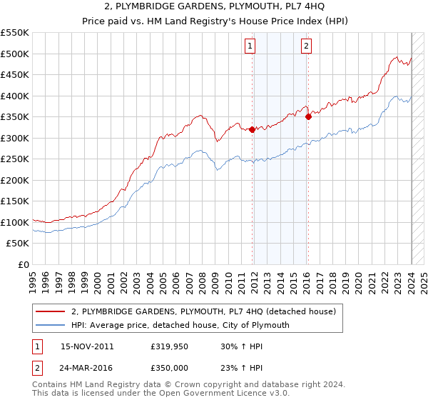 2, PLYMBRIDGE GARDENS, PLYMOUTH, PL7 4HQ: Price paid vs HM Land Registry's House Price Index