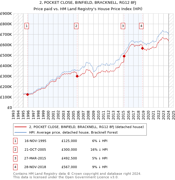 2, POCKET CLOSE, BINFIELD, BRACKNELL, RG12 8FJ: Price paid vs HM Land Registry's House Price Index