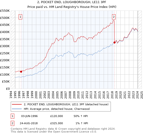 2, POCKET END, LOUGHBOROUGH, LE11 3PF: Price paid vs HM Land Registry's House Price Index