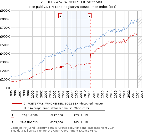2, POETS WAY, WINCHESTER, SO22 5BX: Price paid vs HM Land Registry's House Price Index