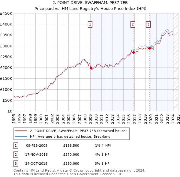 2, POINT DRIVE, SWAFFHAM, PE37 7EB: Price paid vs HM Land Registry's House Price Index