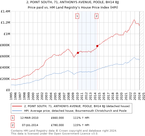 2, POINT SOUTH, 71, ANTHONYS AVENUE, POOLE, BH14 8JJ: Price paid vs HM Land Registry's House Price Index
