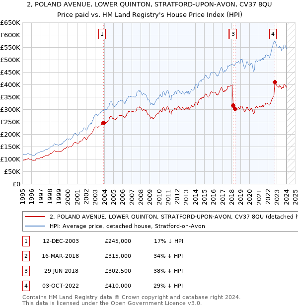 2, POLAND AVENUE, LOWER QUINTON, STRATFORD-UPON-AVON, CV37 8QU: Price paid vs HM Land Registry's House Price Index