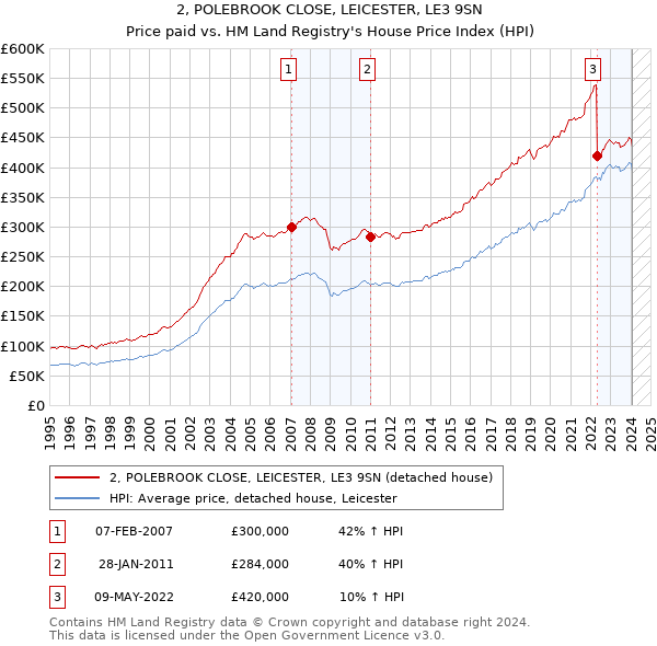 2, POLEBROOK CLOSE, LEICESTER, LE3 9SN: Price paid vs HM Land Registry's House Price Index