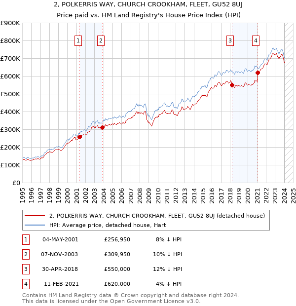 2, POLKERRIS WAY, CHURCH CROOKHAM, FLEET, GU52 8UJ: Price paid vs HM Land Registry's House Price Index