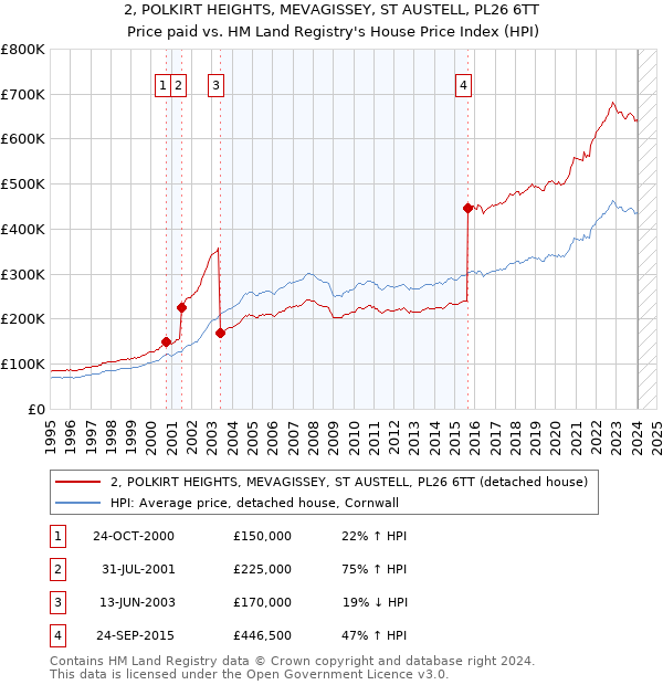 2, POLKIRT HEIGHTS, MEVAGISSEY, ST AUSTELL, PL26 6TT: Price paid vs HM Land Registry's House Price Index