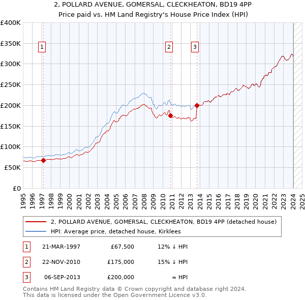 2, POLLARD AVENUE, GOMERSAL, CLECKHEATON, BD19 4PP: Price paid vs HM Land Registry's House Price Index