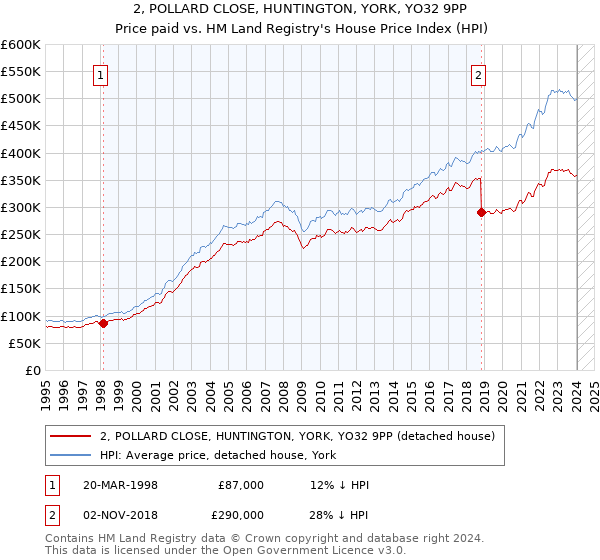 2, POLLARD CLOSE, HUNTINGTON, YORK, YO32 9PP: Price paid vs HM Land Registry's House Price Index