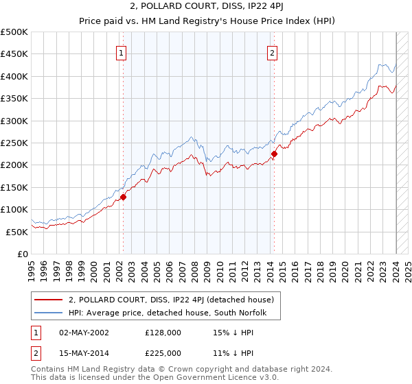 2, POLLARD COURT, DISS, IP22 4PJ: Price paid vs HM Land Registry's House Price Index