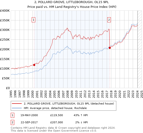 2, POLLARD GROVE, LITTLEBOROUGH, OL15 9PL: Price paid vs HM Land Registry's House Price Index