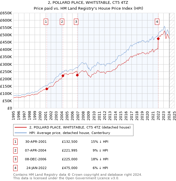 2, POLLARD PLACE, WHITSTABLE, CT5 4TZ: Price paid vs HM Land Registry's House Price Index
