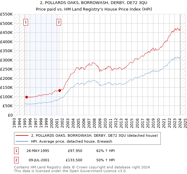 2, POLLARDS OAKS, BORROWASH, DERBY, DE72 3QU: Price paid vs HM Land Registry's House Price Index