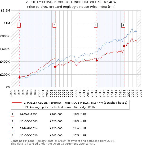 2, POLLEY CLOSE, PEMBURY, TUNBRIDGE WELLS, TN2 4HW: Price paid vs HM Land Registry's House Price Index