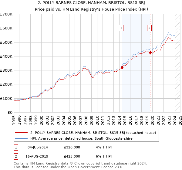 2, POLLY BARNES CLOSE, HANHAM, BRISTOL, BS15 3BJ: Price paid vs HM Land Registry's House Price Index