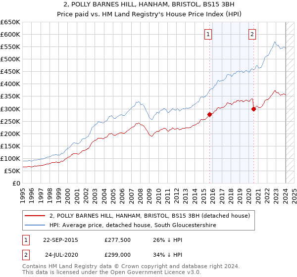 2, POLLY BARNES HILL, HANHAM, BRISTOL, BS15 3BH: Price paid vs HM Land Registry's House Price Index