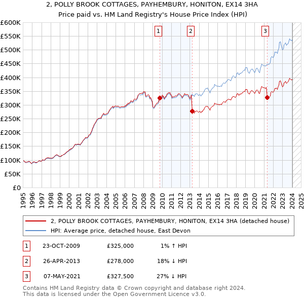2, POLLY BROOK COTTAGES, PAYHEMBURY, HONITON, EX14 3HA: Price paid vs HM Land Registry's House Price Index