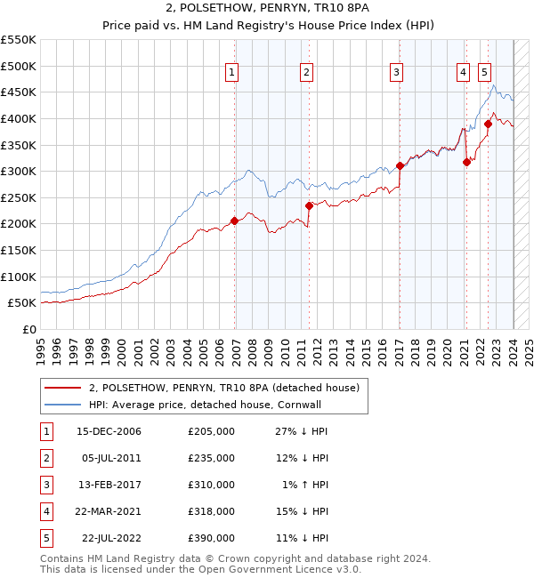 2, POLSETHOW, PENRYN, TR10 8PA: Price paid vs HM Land Registry's House Price Index