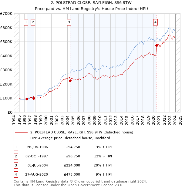 2, POLSTEAD CLOSE, RAYLEIGH, SS6 9TW: Price paid vs HM Land Registry's House Price Index
