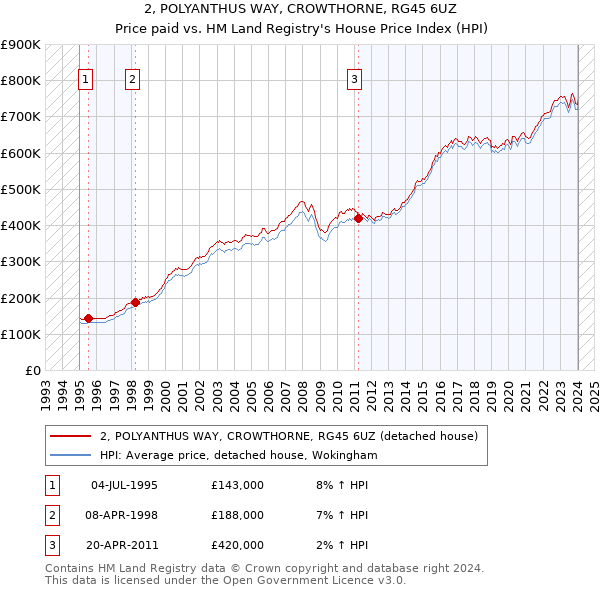 2, POLYANTHUS WAY, CROWTHORNE, RG45 6UZ: Price paid vs HM Land Registry's House Price Index