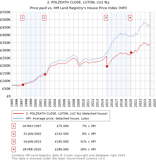 2, POLZEATH CLOSE, LUTON, LU2 9LJ: Price paid vs HM Land Registry's House Price Index