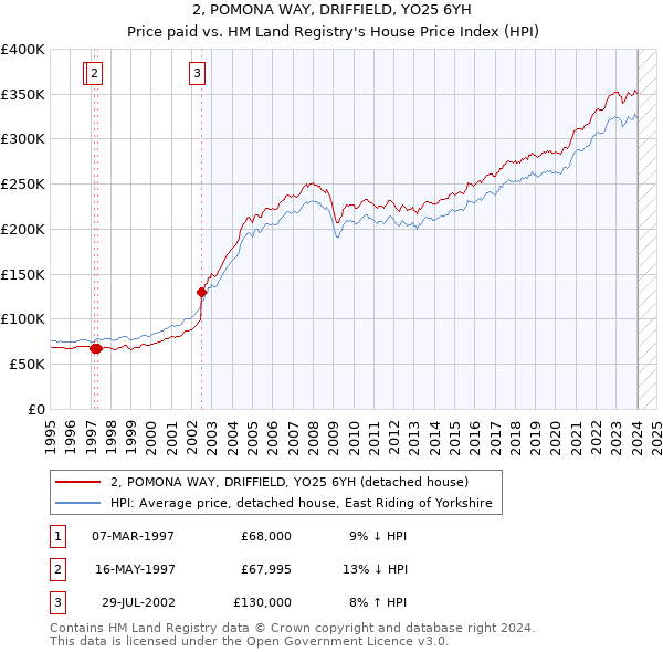 2, POMONA WAY, DRIFFIELD, YO25 6YH: Price paid vs HM Land Registry's House Price Index