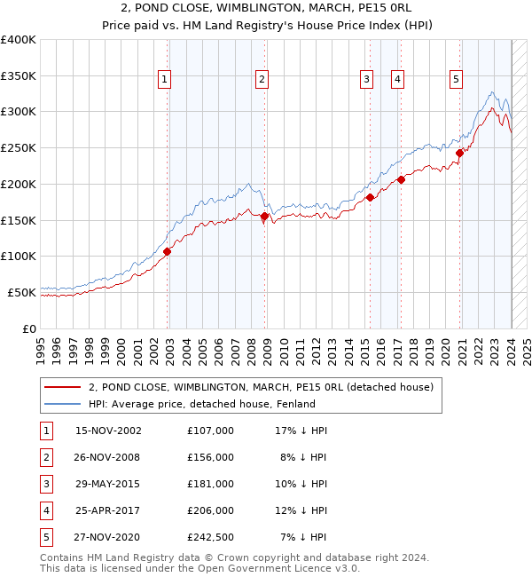 2, POND CLOSE, WIMBLINGTON, MARCH, PE15 0RL: Price paid vs HM Land Registry's House Price Index
