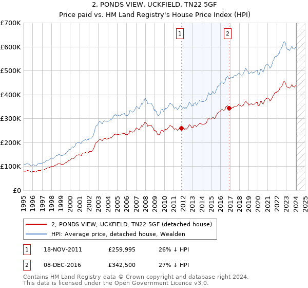 2, PONDS VIEW, UCKFIELD, TN22 5GF: Price paid vs HM Land Registry's House Price Index