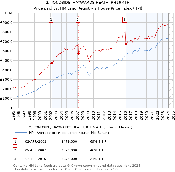 2, PONDSIDE, HAYWARDS HEATH, RH16 4TH: Price paid vs HM Land Registry's House Price Index