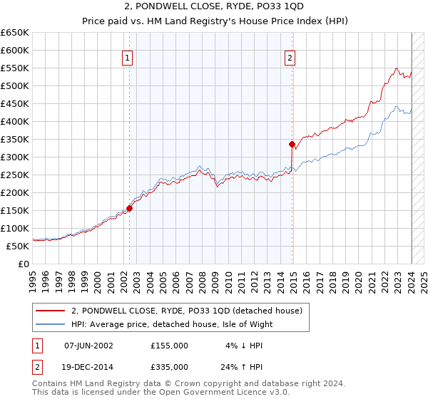 2, PONDWELL CLOSE, RYDE, PO33 1QD: Price paid vs HM Land Registry's House Price Index