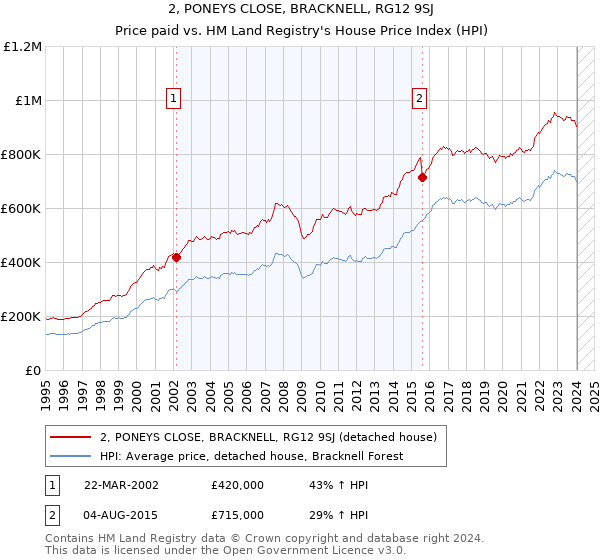 2, PONEYS CLOSE, BRACKNELL, RG12 9SJ: Price paid vs HM Land Registry's House Price Index