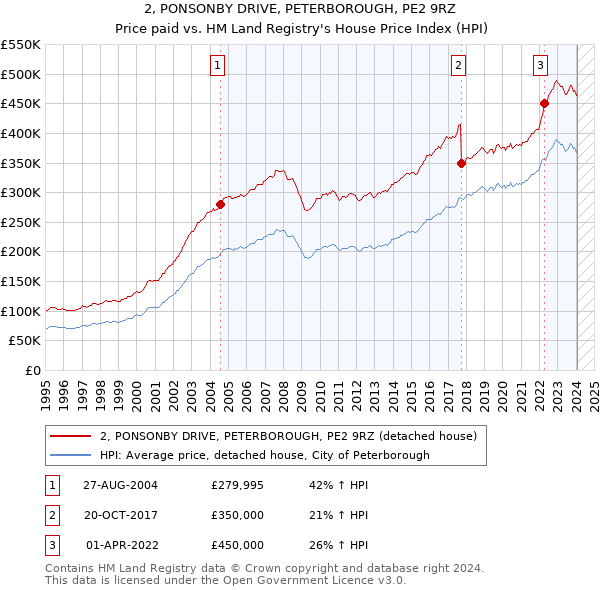 2, PONSONBY DRIVE, PETERBOROUGH, PE2 9RZ: Price paid vs HM Land Registry's House Price Index