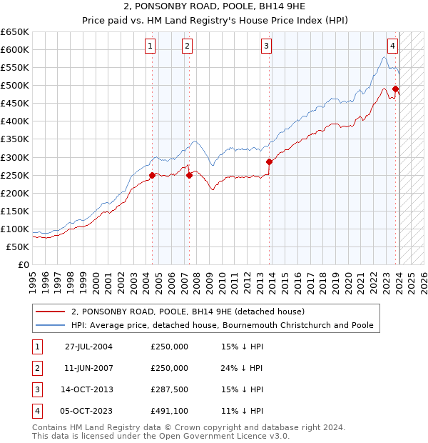 2, PONSONBY ROAD, POOLE, BH14 9HE: Price paid vs HM Land Registry's House Price Index