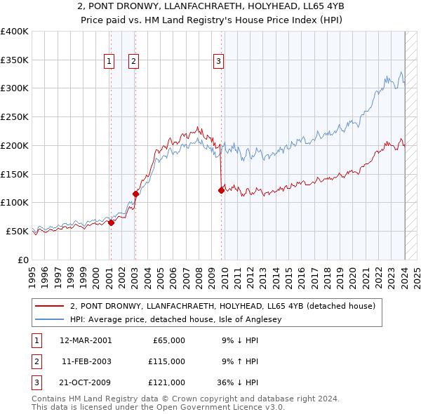 2, PONT DRONWY, LLANFACHRAETH, HOLYHEAD, LL65 4YB: Price paid vs HM Land Registry's House Price Index