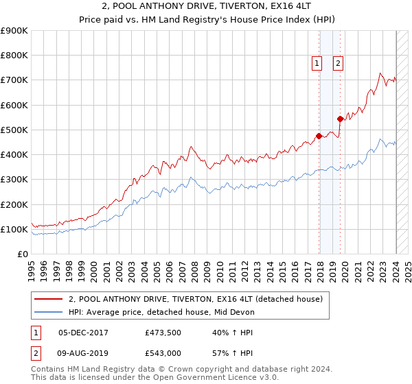 2, POOL ANTHONY DRIVE, TIVERTON, EX16 4LT: Price paid vs HM Land Registry's House Price Index