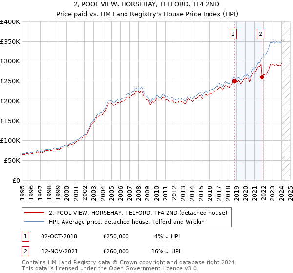 2, POOL VIEW, HORSEHAY, TELFORD, TF4 2ND: Price paid vs HM Land Registry's House Price Index