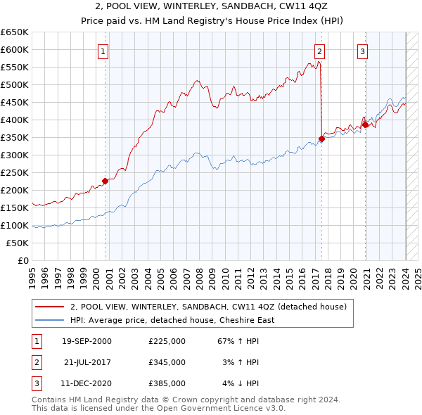 2, POOL VIEW, WINTERLEY, SANDBACH, CW11 4QZ: Price paid vs HM Land Registry's House Price Index