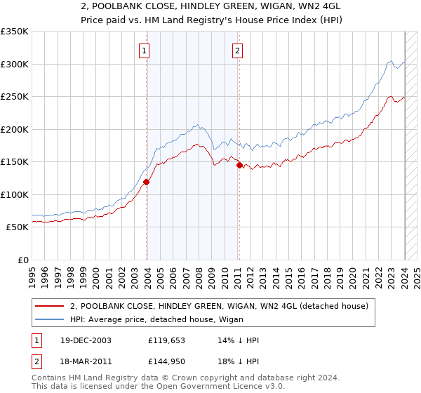 2, POOLBANK CLOSE, HINDLEY GREEN, WIGAN, WN2 4GL: Price paid vs HM Land Registry's House Price Index