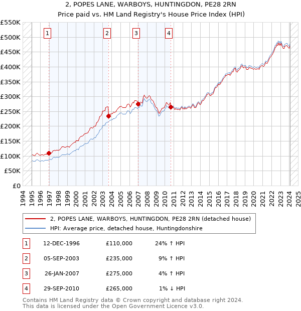 2, POPES LANE, WARBOYS, HUNTINGDON, PE28 2RN: Price paid vs HM Land Registry's House Price Index