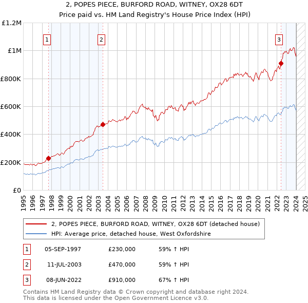 2, POPES PIECE, BURFORD ROAD, WITNEY, OX28 6DT: Price paid vs HM Land Registry's House Price Index