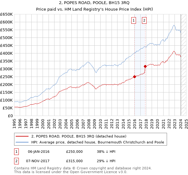 2, POPES ROAD, POOLE, BH15 3RQ: Price paid vs HM Land Registry's House Price Index