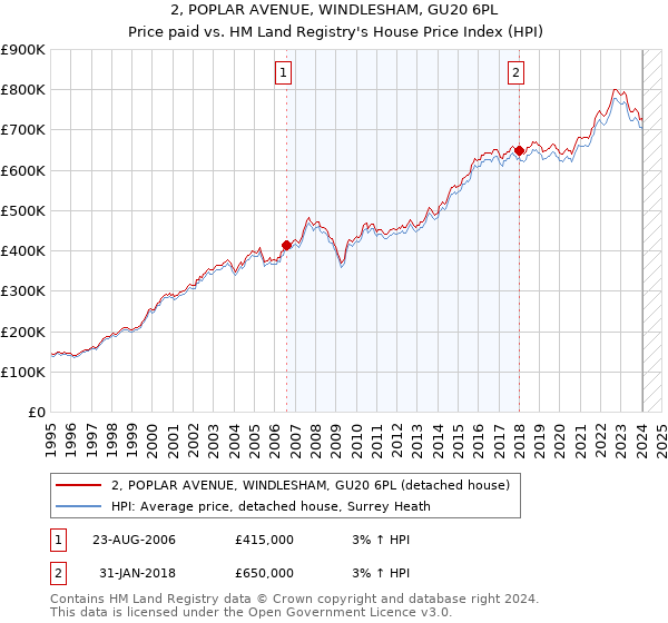 2, POPLAR AVENUE, WINDLESHAM, GU20 6PL: Price paid vs HM Land Registry's House Price Index