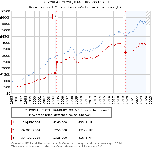 2, POPLAR CLOSE, BANBURY, OX16 9EU: Price paid vs HM Land Registry's House Price Index