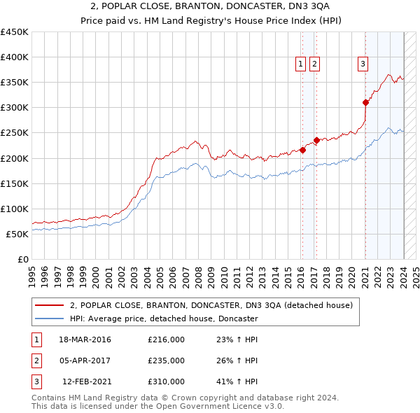 2, POPLAR CLOSE, BRANTON, DONCASTER, DN3 3QA: Price paid vs HM Land Registry's House Price Index