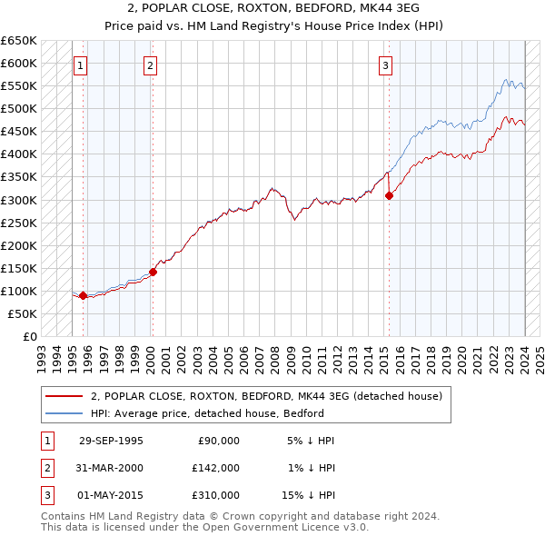2, POPLAR CLOSE, ROXTON, BEDFORD, MK44 3EG: Price paid vs HM Land Registry's House Price Index