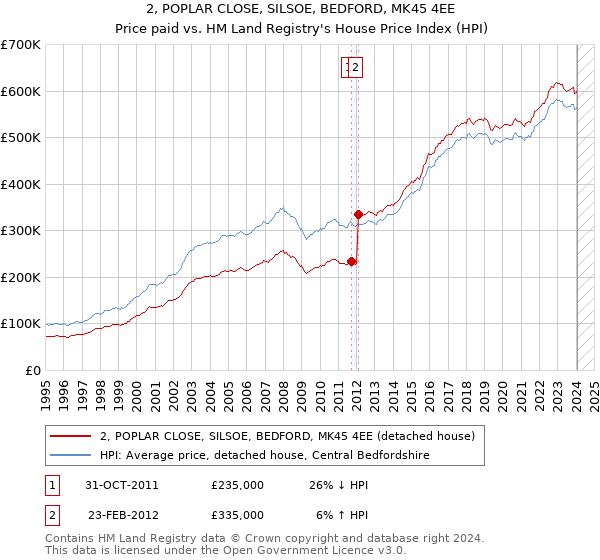 2, POPLAR CLOSE, SILSOE, BEDFORD, MK45 4EE: Price paid vs HM Land Registry's House Price Index