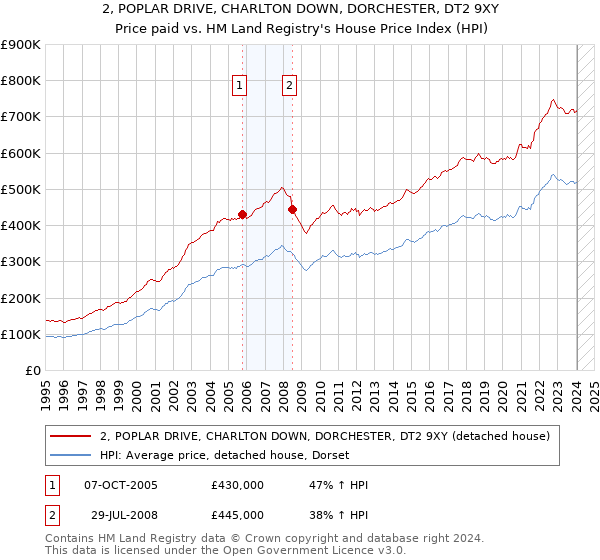 2, POPLAR DRIVE, CHARLTON DOWN, DORCHESTER, DT2 9XY: Price paid vs HM Land Registry's House Price Index